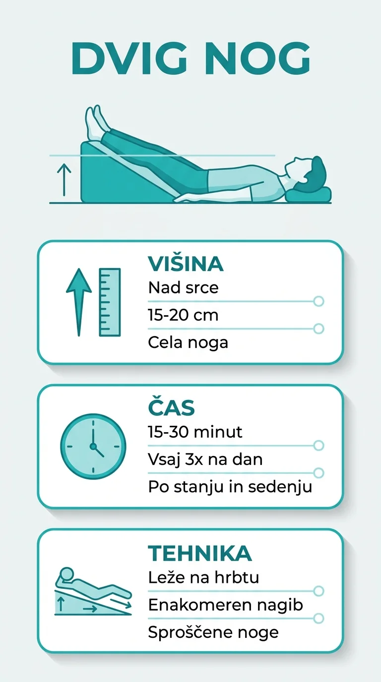 Infografika o dvigovanju nog pri krčnih žilah: pravilna višina, čas in tehnika.