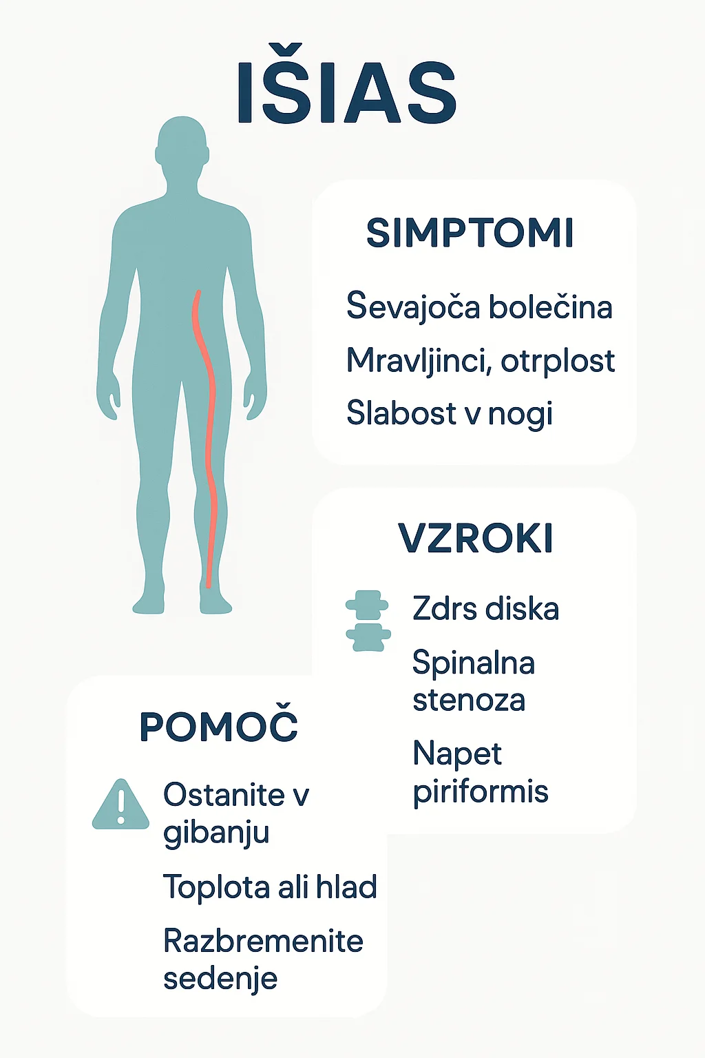 Infografika s simptomi, vzroki in prvimi ukrepi pri išiasu.