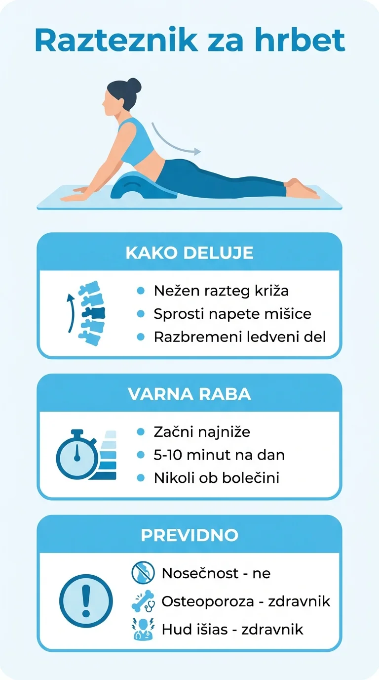 Infografika o raztezniku za hrbtenico: kako deluje, varna raba in kdaj je potrebna previdnost.