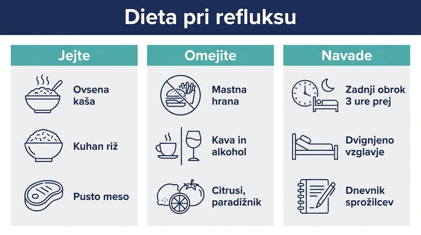 Infografika o prehrani pri refluksu: kaj jesti, kaj omejiti in kakšne navade pomagajo
